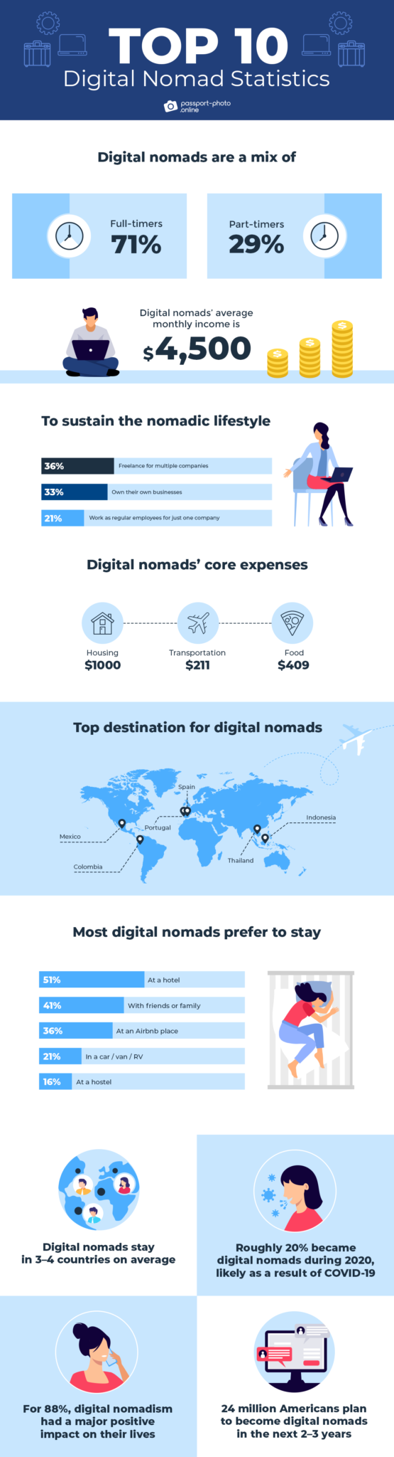top 10 digital nomad statistics 3